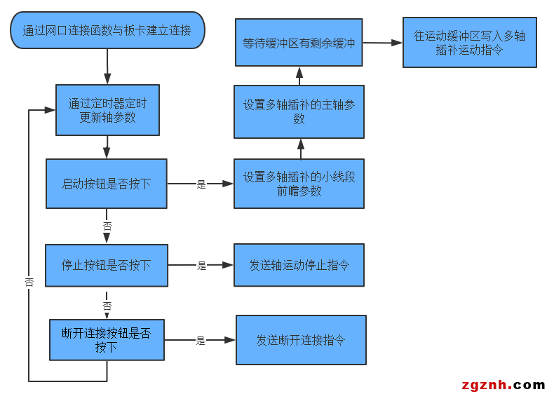 正運(yùn)動(dòng):運(yùn)動(dòng)控制卡應(yīng)用開發(fā)教程之C#