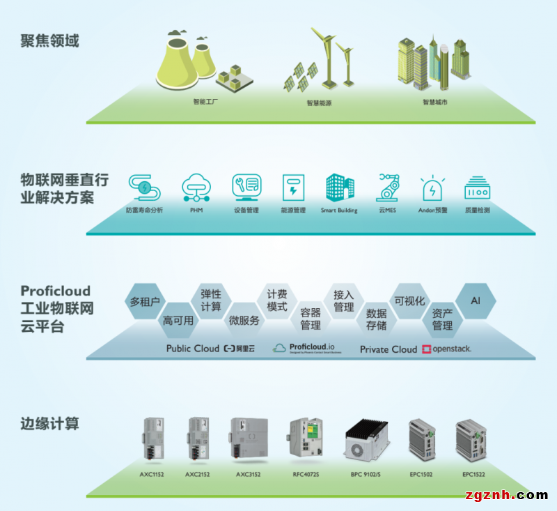 菲尼克斯電氣Proficloud助力設(shè)備制造商打造設(shè)備遠(yuǎn)程運(yùn)維工業(yè)物聯(lián)網(wǎng)平臺(tái)