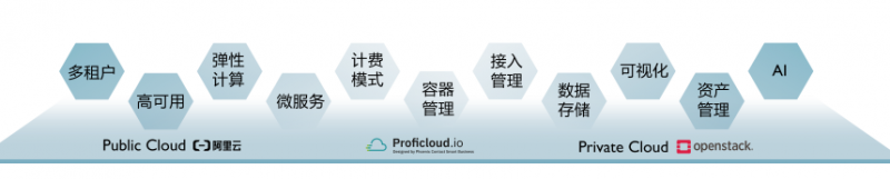 菲尼克斯電氣Proficloud助力設(shè)備制造商打造設(shè)備遠(yuǎn)程運(yùn)維工業(yè)物聯(lián)網(wǎng)平臺(tái)