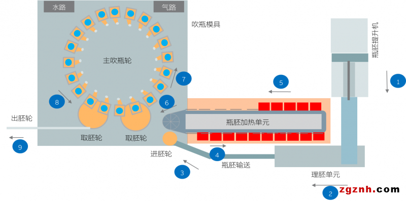  快、準、穩(wěn)—貝加萊旋轉(zhuǎn)吹瓶解決方案
