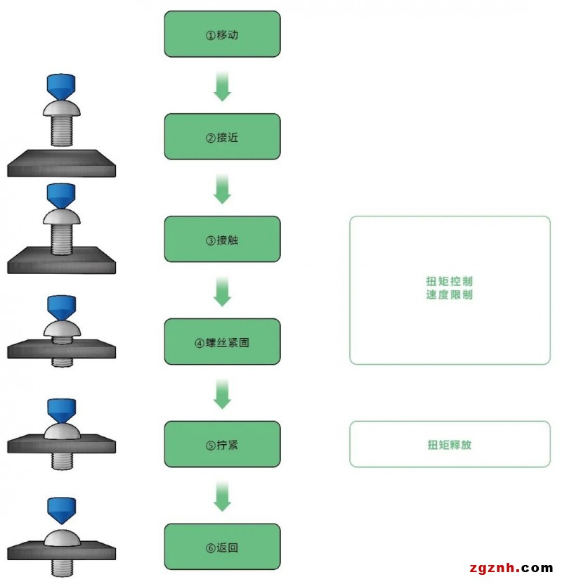 歐姆龍協(xié)作機(jī)器人在汽車保險杠螺絲擰緊上的應(yīng)用
