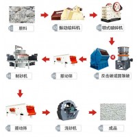 砂石骨料生產(chǎn)設(shè)備配置方案