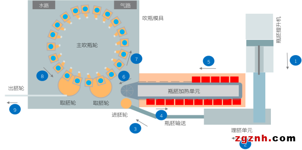 快、準(zhǔn)、穩(wěn)—貝加萊旋轉(zhuǎn)吹瓶解決方案