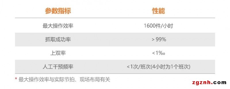 ?？禉C(jī)器人機(jī)器人供包解決方案，助力快遞物流企業(yè)智能化改造升級