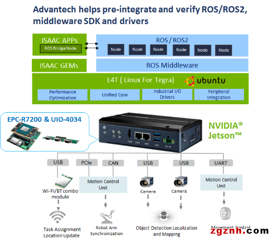 【開箱測評】搭載NVIDIA Jetson系列的工業(yè)級邊緣AI網(wǎng)關(guān)：研華EPC-R7200