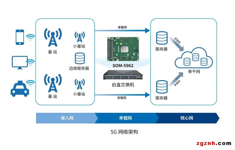 研華Type7 COM Express 模塊SOM-5962，專為白盒交換機(jī)而打造