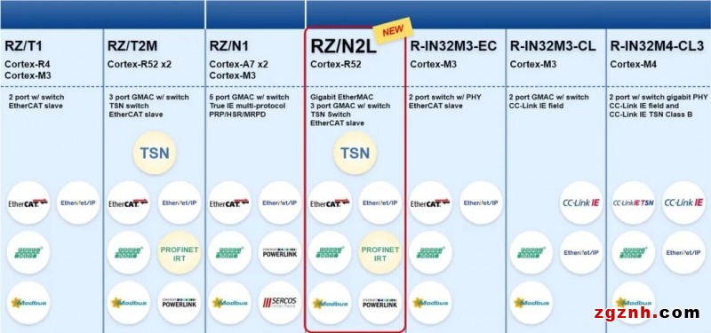 RZ/N2L MPU，面向工業(yè)以太網(wǎng)，簡(jiǎn)化工業(yè)設(shè)備網(wǎng)絡(luò)功能實(shí)現(xiàn)