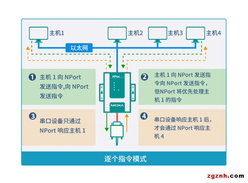 安全值拉滿！串口轉(zhuǎn)以太網(wǎng)通信的 N 種打開方式了解一下？