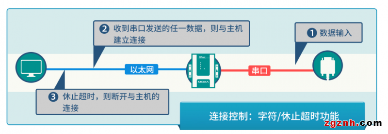 安全值拉滿！串口轉(zhuǎn)以太網(wǎng)通信的 N 種打開方式了解一下？