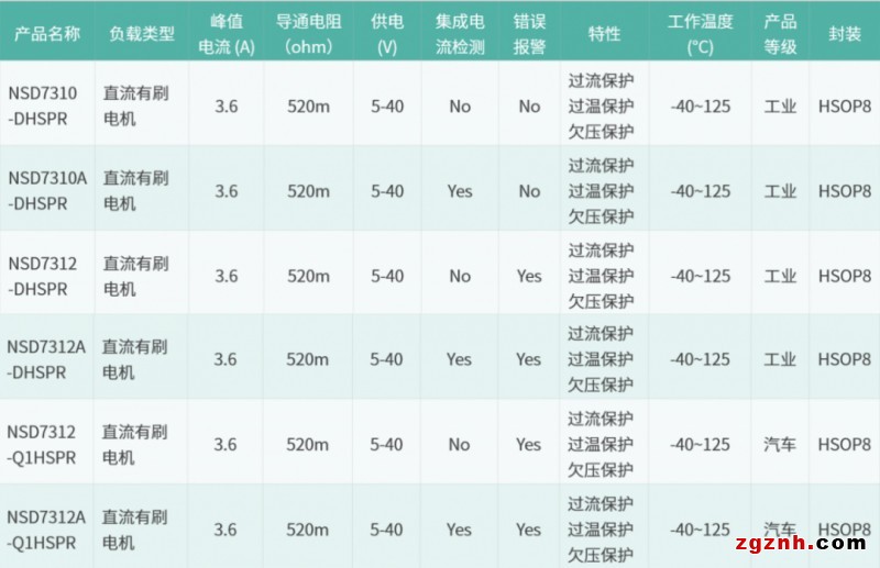 新品發(fā)布 | 納芯微直流有刷電機驅(qū)動NSD731x系列發(fā)布多款新品，任君挑選！