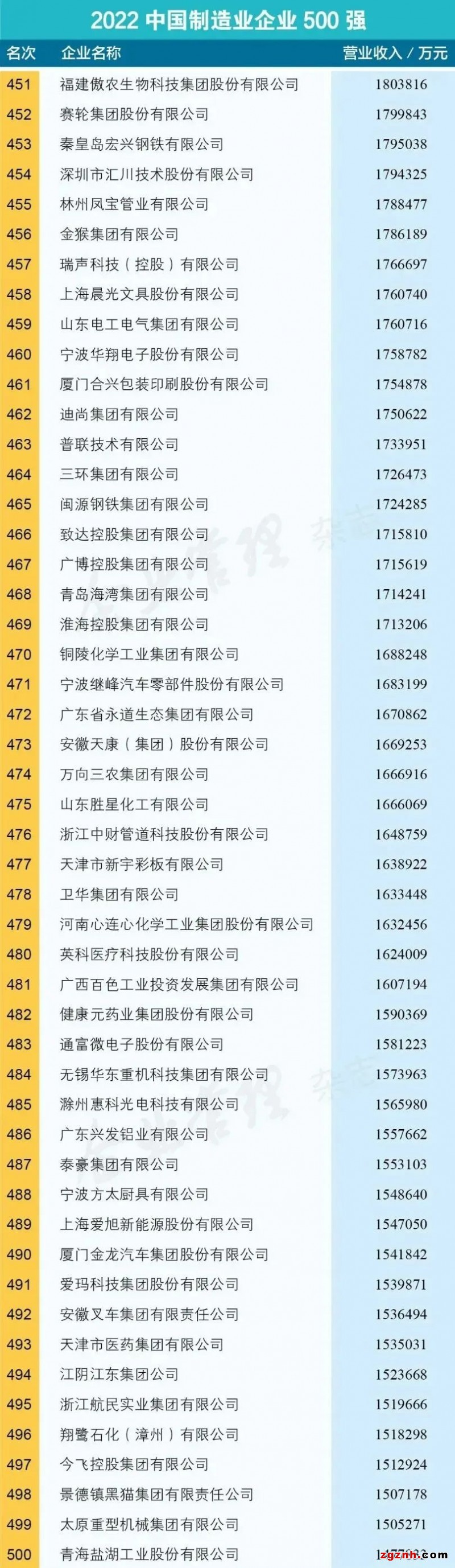 “2022中國制造業(yè)500強(qiáng)”發(fā)布，匯川技術(shù)上榜