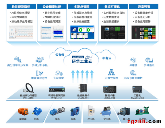 iDAQ旋轉(zhuǎn)機(jī)械預(yù)測(cè)維護(hù)方案：AI賦能，輕松實(shí)現(xiàn)精密診斷